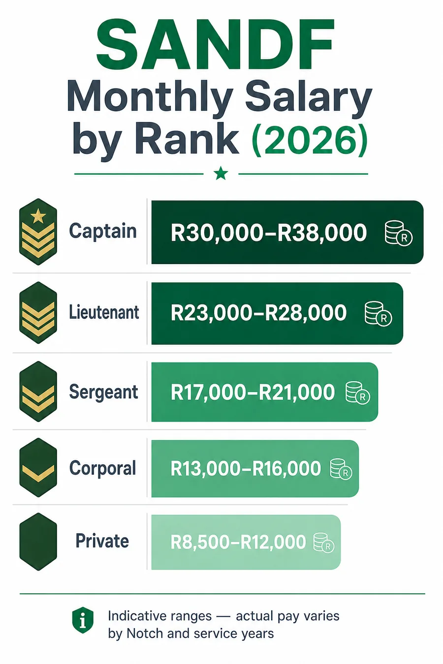 SANDF salary scale by rank infographic showing private corporal sergeant lieutenant captain monthly pay